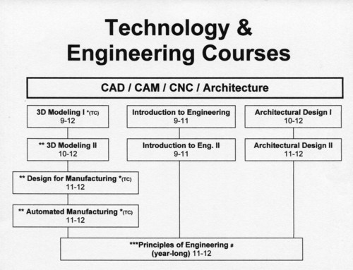 CAD / CAM / Architecture Course Diagram