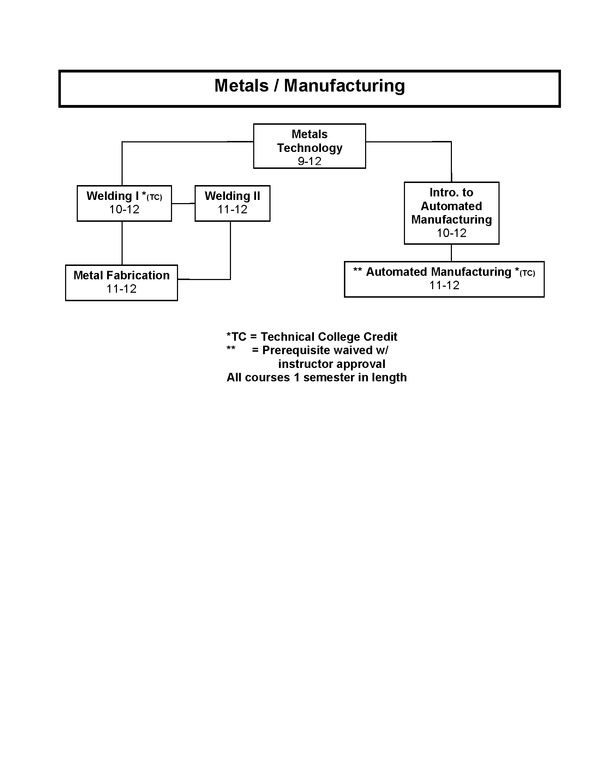 Metals and Manufacturing courses