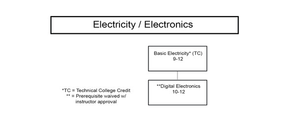 Electricity, Electronics courses w/ prerequisites
