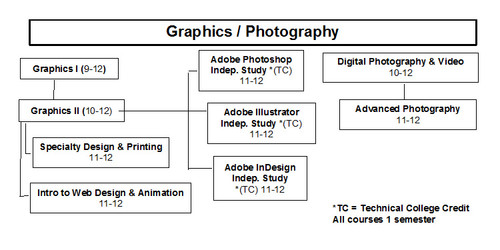Graphics Courses and prerequisites