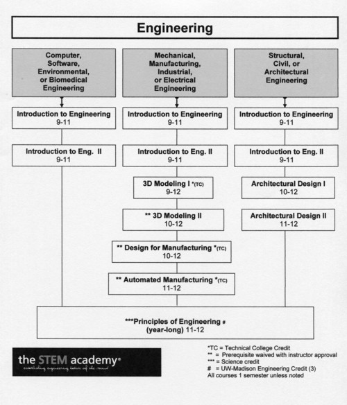 Engineering Courses Flow Chart